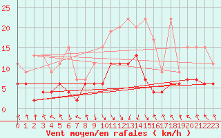 Courbe de la force du vent pour Flhli