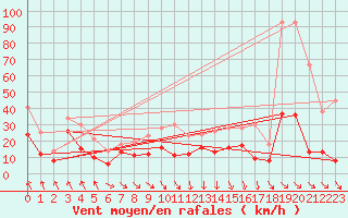 Courbe de la force du vent pour Leucate (11)