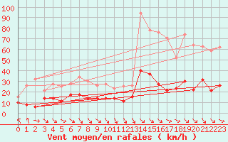 Courbe de la force du vent pour Leucate (11)