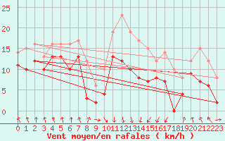 Courbe de la force du vent pour Calvi (2B)