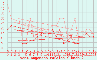 Courbe de la force du vent pour Tholen Wp