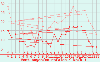 Courbe de la force du vent pour Dinard (35)