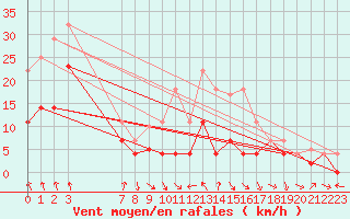 Courbe de la force du vent pour Pajares - Valgrande