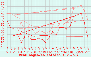 Courbe de la force du vent pour Leucate (11)