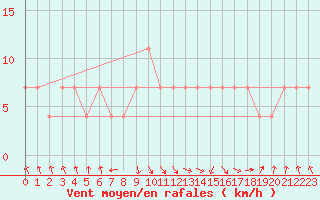 Courbe de la force du vent pour C. Budejovice-Roznov