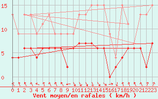 Courbe de la force du vent pour Elm