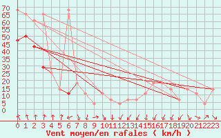 Courbe de la force du vent pour Patscherkofel