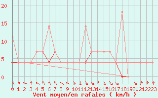 Courbe de la force du vent pour Stryn