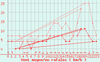 Courbe de la force du vent pour Weiden