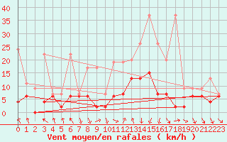 Courbe de la force du vent pour Vaduz