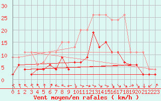 Courbe de la force du vent pour Thun