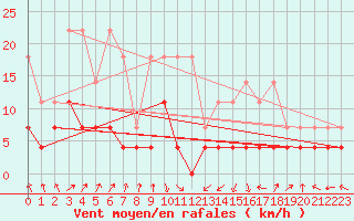 Courbe de la force du vent pour Kempten