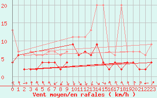 Courbe de la force du vent pour Altdorf