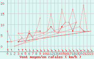 Courbe de la force du vent pour Kusadasi