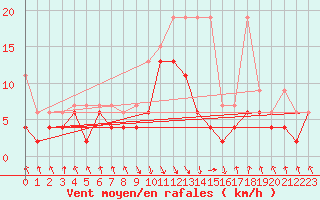 Courbe de la force du vent pour Altdorf