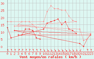 Courbe de la force du vent pour Calvi (2B)