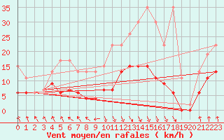 Courbe de la force du vent pour Vaduz