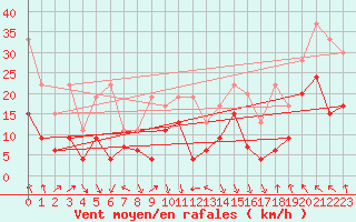 Courbe de la force du vent pour Guetsch