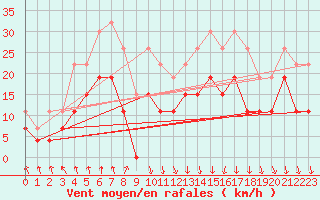 Courbe de la force du vent pour Clermont-Ferrand (63)