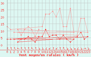 Courbe de la force du vent pour Flhli