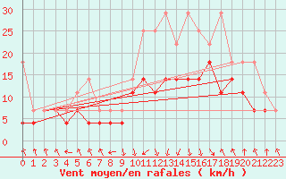 Courbe de la force du vent pour Oberstdorf