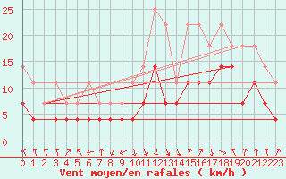 Courbe de la force du vent pour Oberstdorf