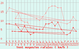 Courbe de la force du vent pour Evian - Sionnex (74)