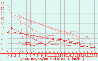 Courbe de la force du vent pour Vaduz