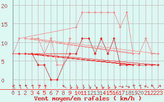 Courbe de la force du vent pour Oberstdorf