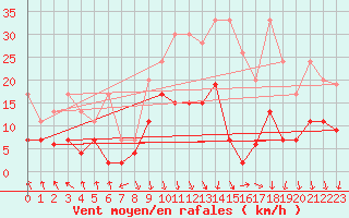 Courbe de la force du vent pour Flhli