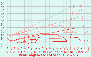 Courbe de la force du vent pour Flhli