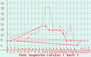 Courbe de la force du vent pour Koszalin