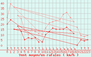 Courbe de la force du vent pour Calvi (2B)