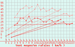 Courbe de la force du vent pour Grenoble/St-Etienne-St-Geoirs (38)