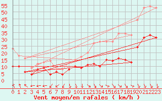 Courbe de la force du vent pour Oppde - crtes du Petit Lubron (84)