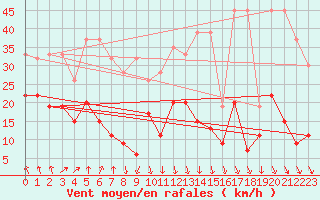 Courbe de la force du vent pour Grimsel Hospiz