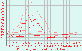 Courbe de la force du vent pour Kevo