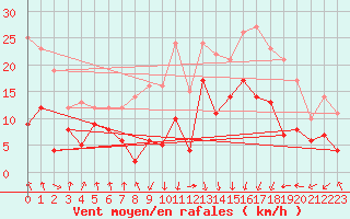 Courbe de la force du vent pour Calvi (2B)