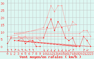 Courbe de la force du vent pour Chambry / Aix-Les-Bains (73)