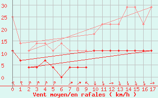 Courbe de la force du vent pour Oberstdorf