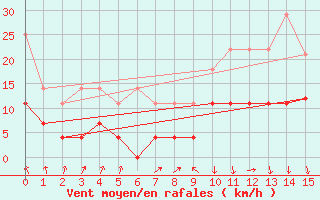 Courbe de la force du vent pour Oberstdorf