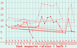 Courbe de la force du vent pour Calvi (2B)