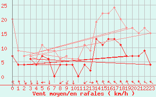 Courbe de la force du vent pour Avignon (84)
