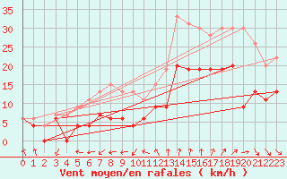 Courbe de la force du vent pour Poitiers (86)