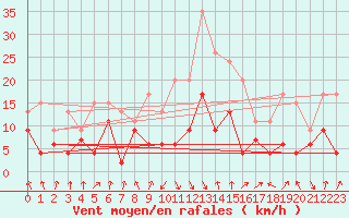 Courbe de la force du vent pour Calvi (2B)