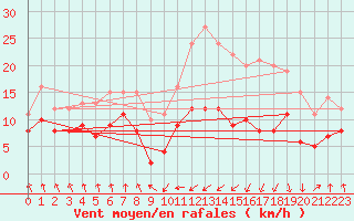 Courbe de la force du vent pour Tarbes (65)