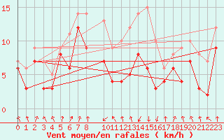 Courbe de la force du vent pour Memmingen