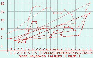 Courbe de la force du vent pour Waldmunchen