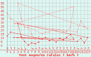 Courbe de la force du vent pour Cornus (12)