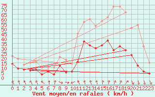 Courbe de la force du vent pour Saint-Etienne (42)